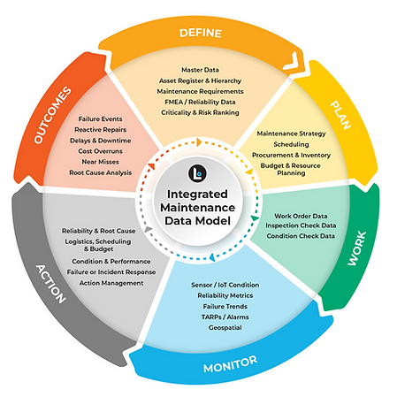 LAI Int Maintenance Data Model Draft V0.2.png