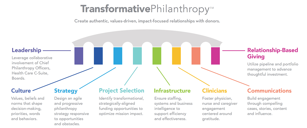 accordant-transformative-philanthropy-pillars.gif