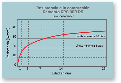 CEMENTO PORTLAND COMPUESTO CPC 30R RS | cementosfortaleza