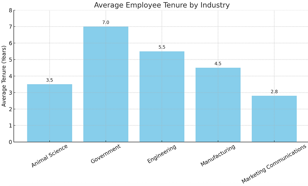 Bar chart showing average employee tenure by industry. Tallest bar: Government (7 years). Shortest: Marketing Communications (2.8 years).