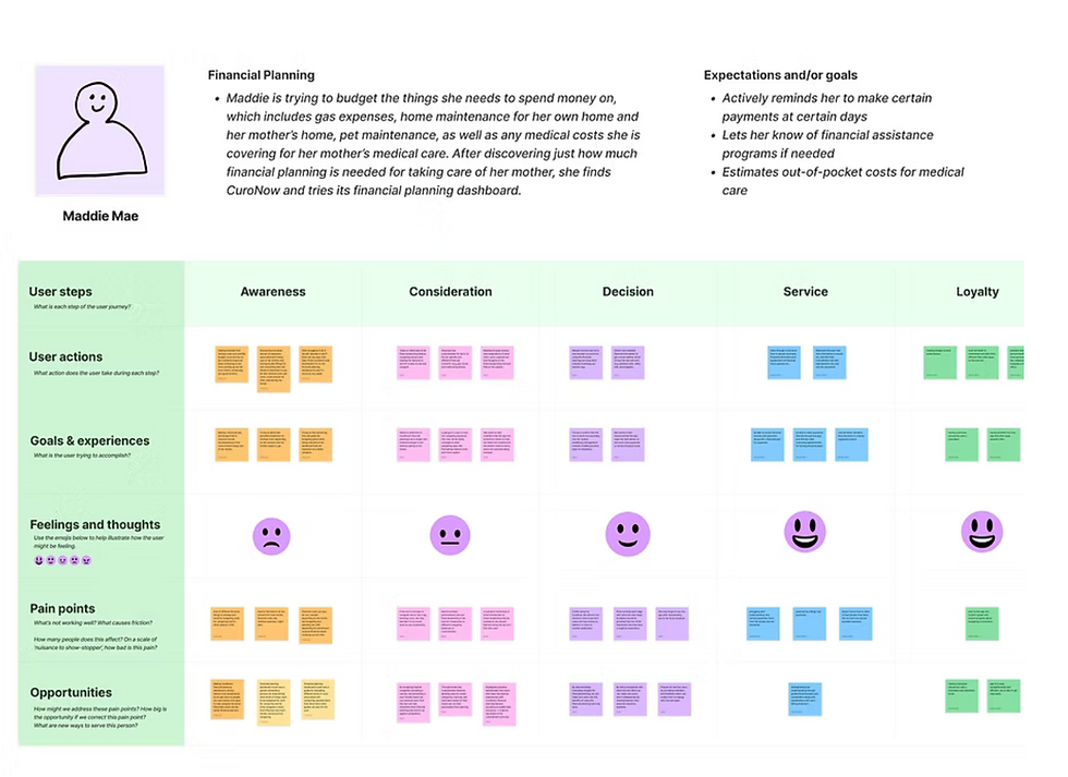 User journey map showing persona summary and multi-column journey table