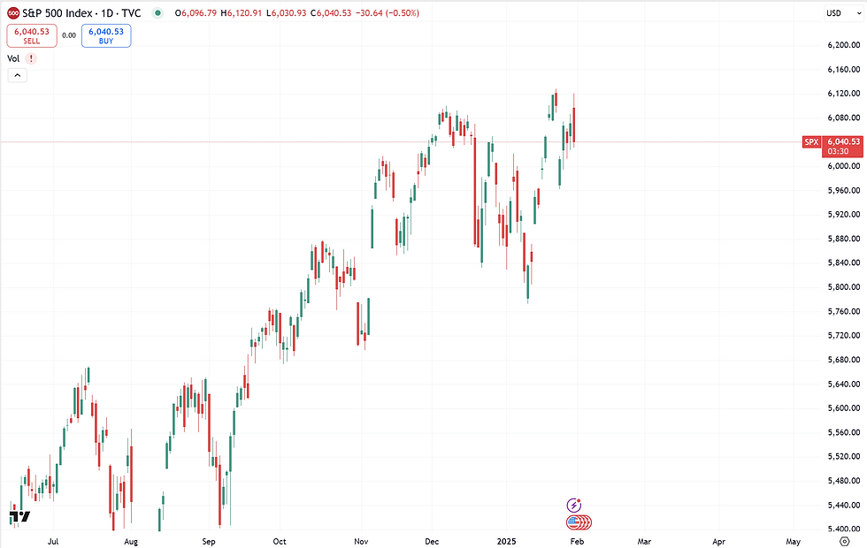 本周S&P 500如上周所预测，指数下探至5962后找到支撑点并成功反弹。只是戏剧性的是周一就跌至这位置，并用了整整一周的时间来填补这缺口，直至周五完成后才再次回落。SPX的图表上看走势较为杂乱，但在ES图表上看依然是清晰的双顶图形。通常这种情形会导致SPX和ES两侧的市场观点出现分歧，因此下周会发生两种情况：一是周一开盘后再次触顶，若无法突破则可能出现大幅回落；另一种是在成功突破后持续创新高，最高有望达到6298点。