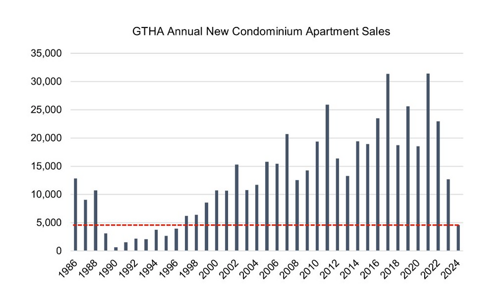 多伦多新公寓销量大幅下滑，与过去10年的平均水平相比下降了78%。显而易见，新公寓市场的高速发展趋势已彻底结束，目前的下行趋势或许仅是一个开端。在政府采取干预措施之前，市场可能难以扭转颓势，但一旦政策支持到位，或将迎来最后一波强劲反弹。