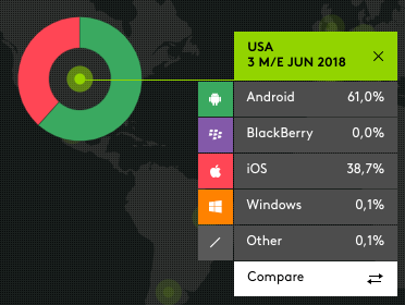 Android Ownership