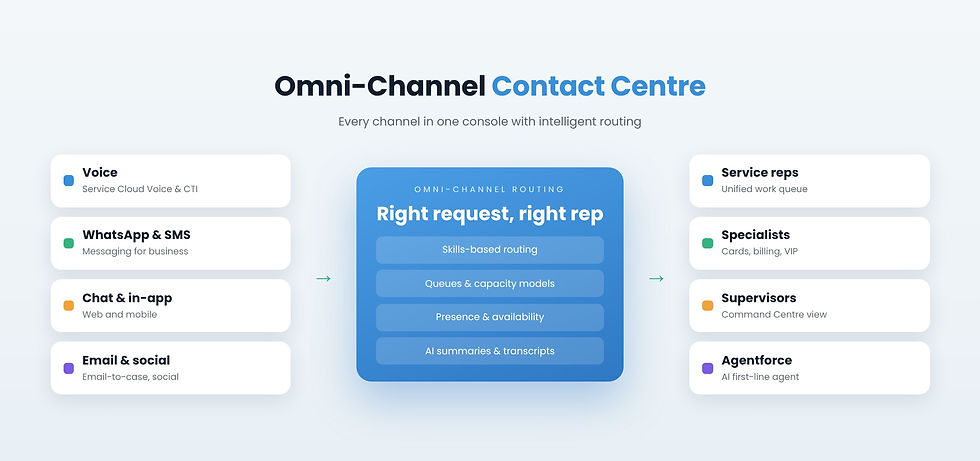 Service Cloud Omni-Channel contact centre with Voice, WhatsApp and messaging