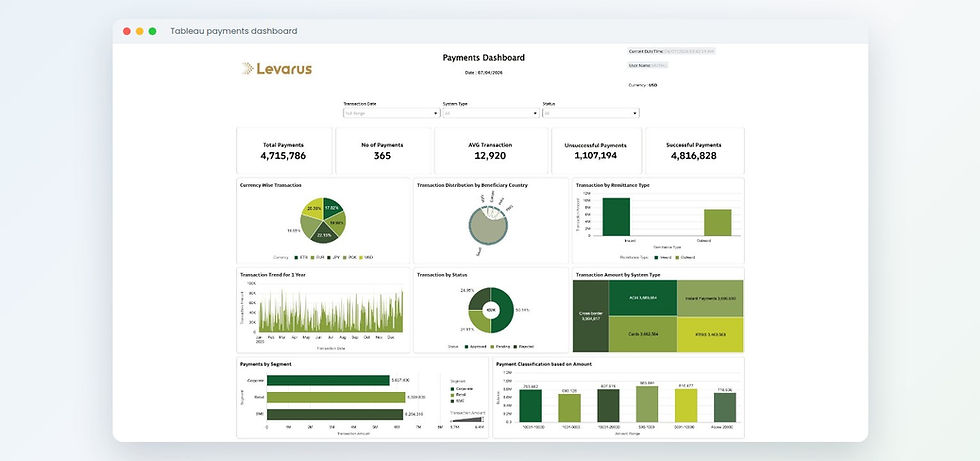 Payments and transaction analytics dashboard in Tableau