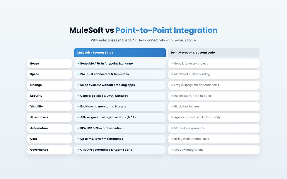 MuleSoft vs point-to-point integration comparison