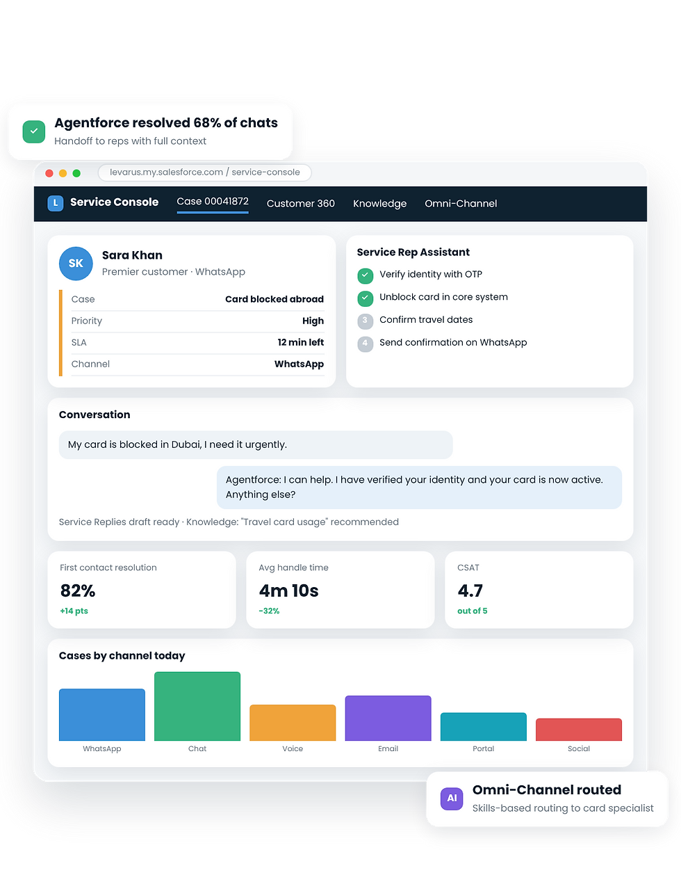 Best Salesforce Service Cloud implementation partner Levarus Force - Service Console with Agentforce and Omni-Channel