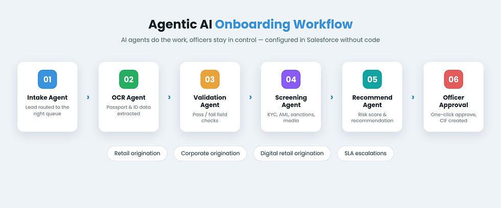 agentic-ai-banking-onboarding-workflow.jpg