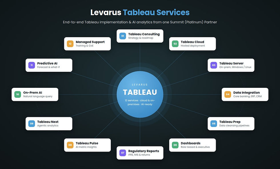 Levarus Tableau implementation services infographic - Tableau Cloud, Tableau Server, Tableau Pulse, Tableau Next and on-premises AI