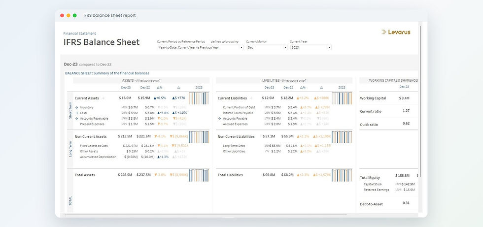 IFRS balance sheet and regulatory report built in Tableau
