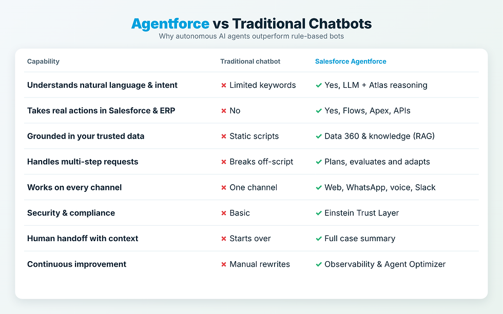 Salesforce Agentforce vs traditional chatbots comparison table