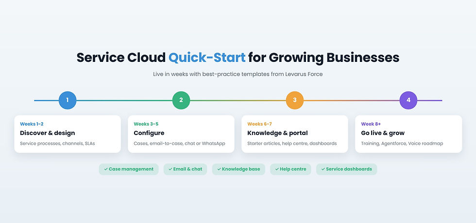 Service Cloud quick-start implementation for growing businesses