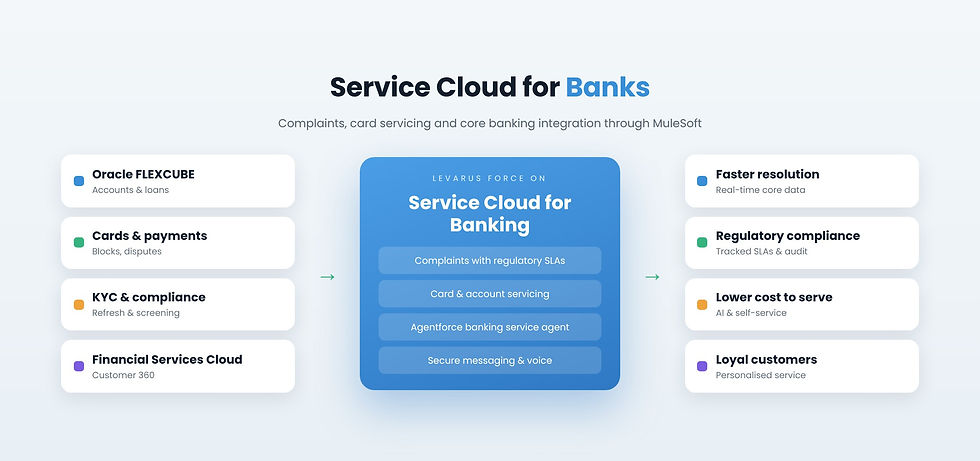 Service Cloud for banks with Oracle FLEXCUBE core banking integration