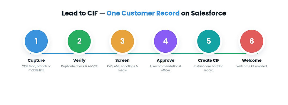 lead-to-cif-customer-origination-lifecycle.jpg