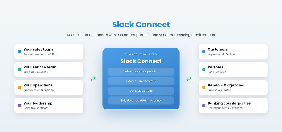 Slack Connect shared channels with customers, partners and vendors