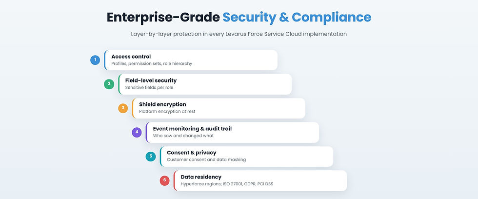 Service Cloud security and compliance layers
