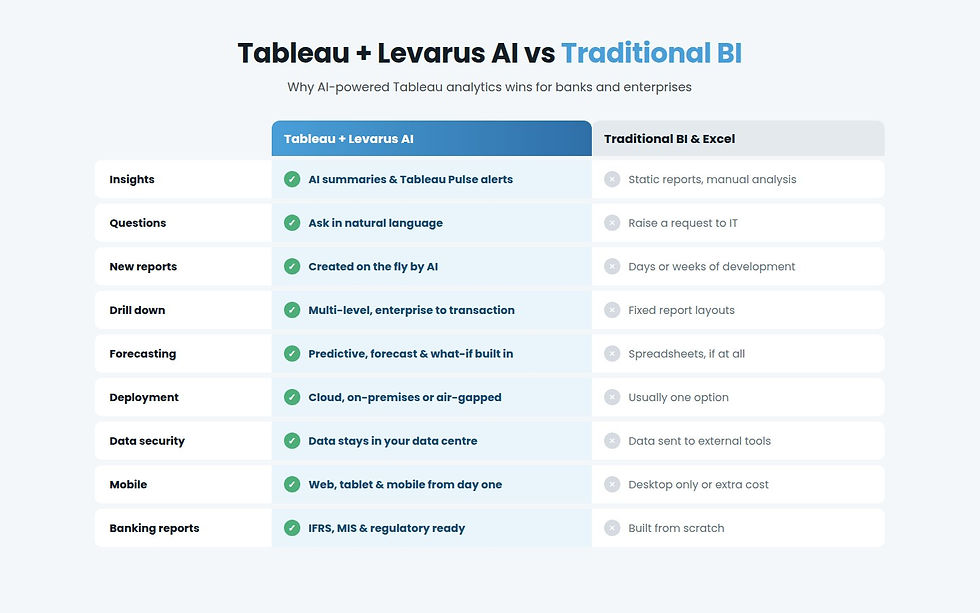 Levarus Tableau AI analytics vs traditional BI comparison