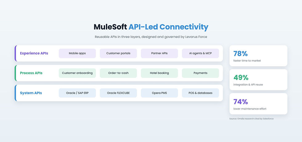 MuleSoft API-led connectivity - system, process and experience APIs
