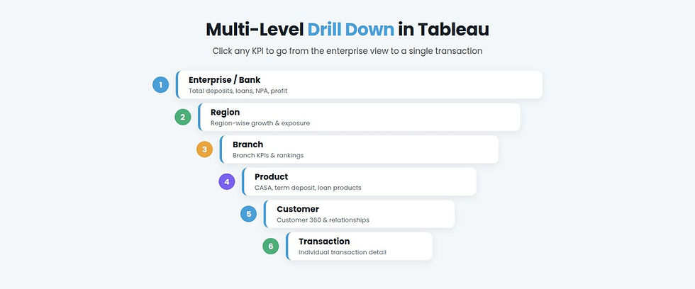 Multi-level drill down in Tableau from enterprise view to a single transaction