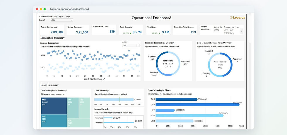 Levarus Tableau consulting partner - operational banking dashboard built in Tableau