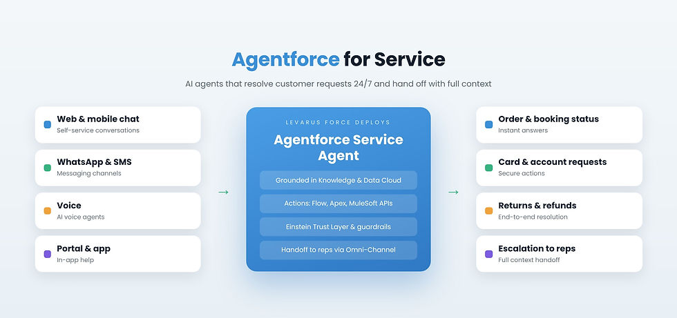 Agentforce for Service AI agents resolving customer requests 24/7