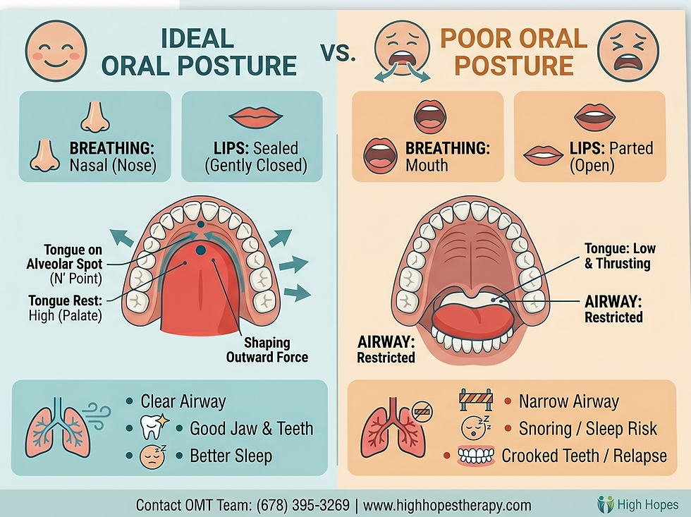 Diagram explaining Good and Bad Oral Posture