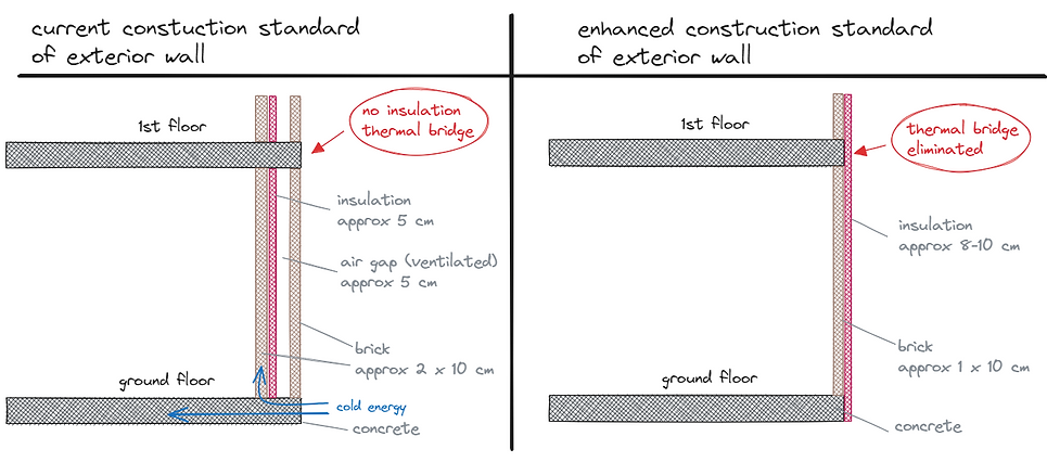 current & enhanced construction standard