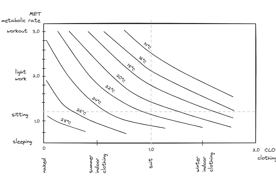 Clothing (CLO) & metabolic rate (MET)