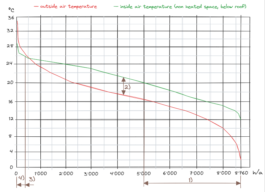 Inside & outside air temperature Peniche