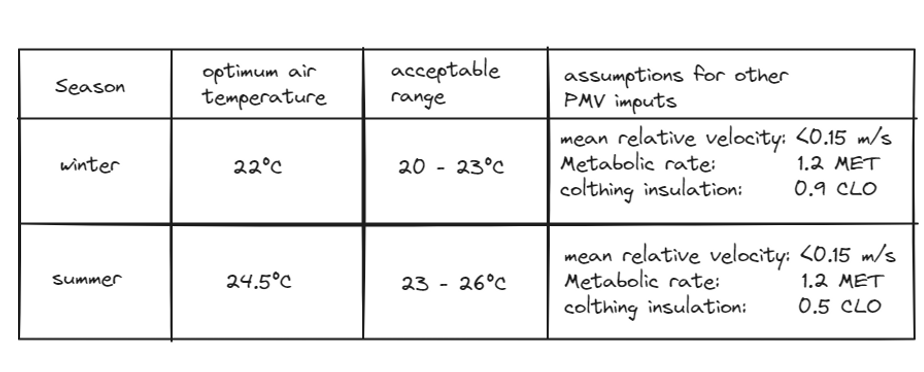 Optimum air temperature & the seasons