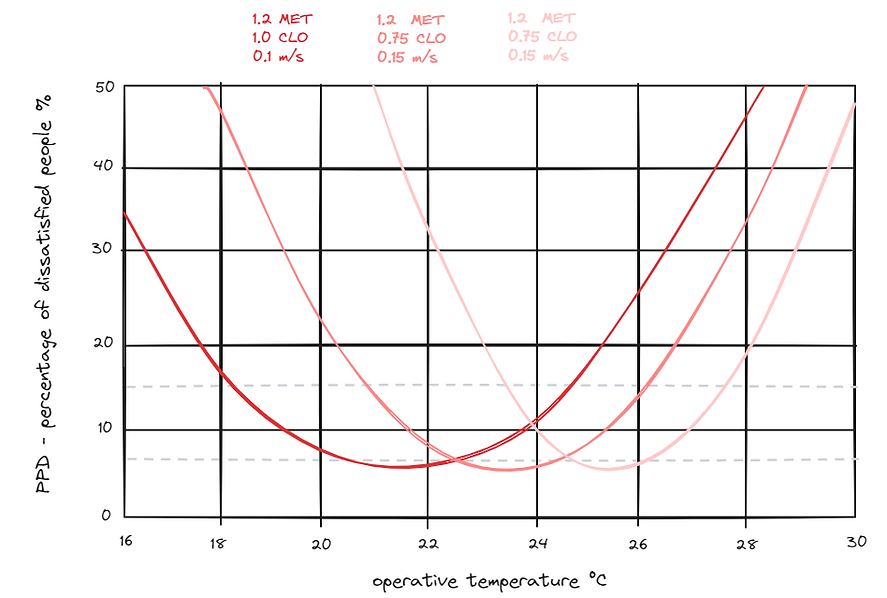 Physical factor of influence/PPD-Percentage of dissatisfied people