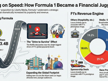 Banking on Speed: The Money Machine Powering the World’s Most Expensive Sport.
