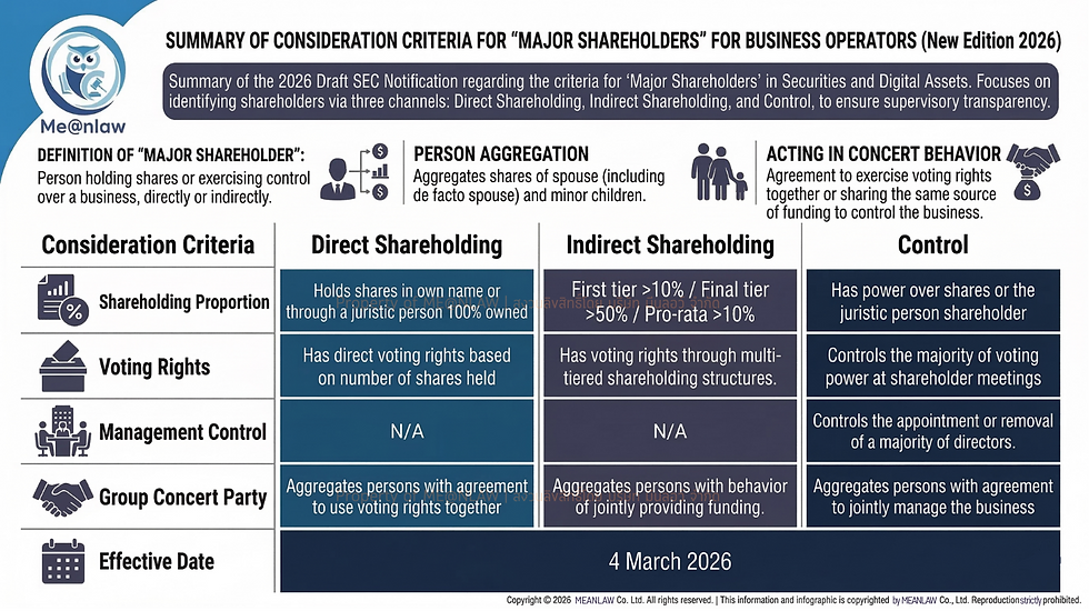 Infographic by ME@NLAW summarizing the 2026 SEC criteria for "Major Shareholders" in securities and digital asset businesses. The chart details three consideration pillars: 1. Direct Shareholding (own name or 100% owned entities); 2. Indirect Shareholding (First tier >10%, Final tier >50%, or Pro-rata >10%) ; and 3. Control (majority voting power or director appointment power). It highlights person aggregation for spouses and minor children, "Acting in Concert" behaviors, and the effective date of March 4, 2026.
