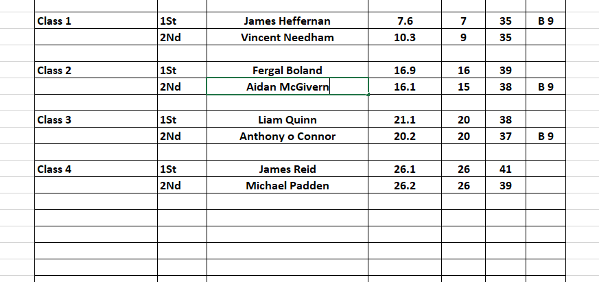 Sunday 31st August 2025 Singles Stableford