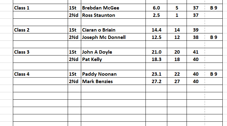 Sunday 12th October2025 Singles Stableford