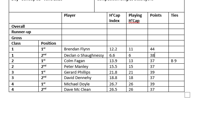 Sunday 1st June 2025 Singles Stableford