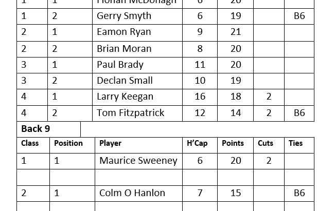 Mens 9 Hole Single Stapleford Saturday 29/11/2025