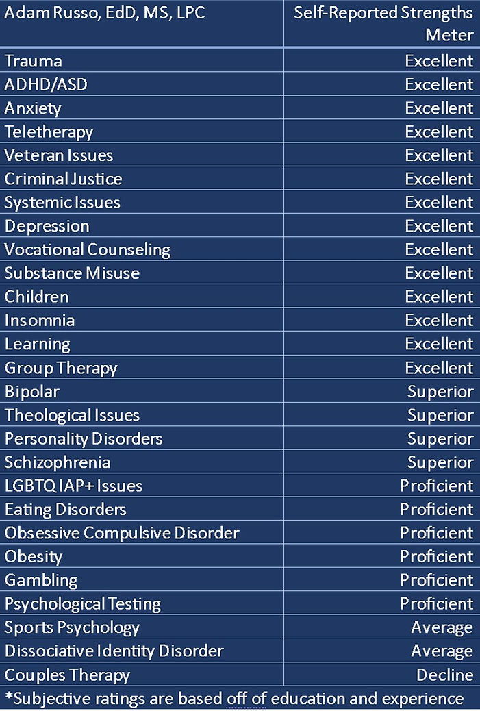 Strengths Table