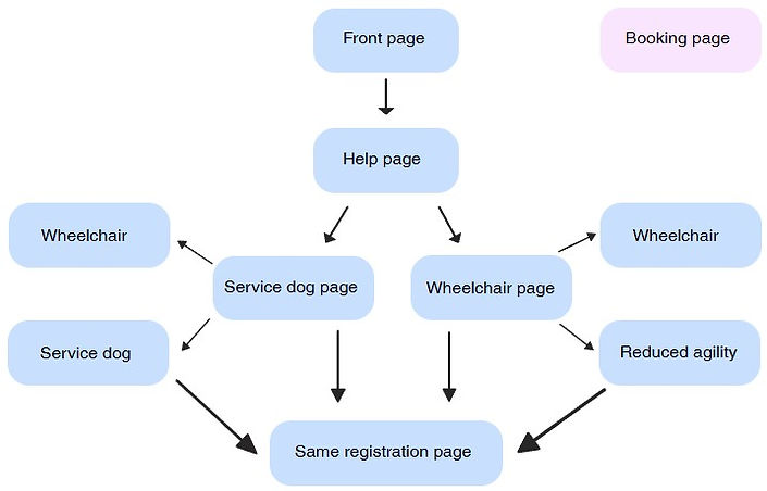 Navigation overview