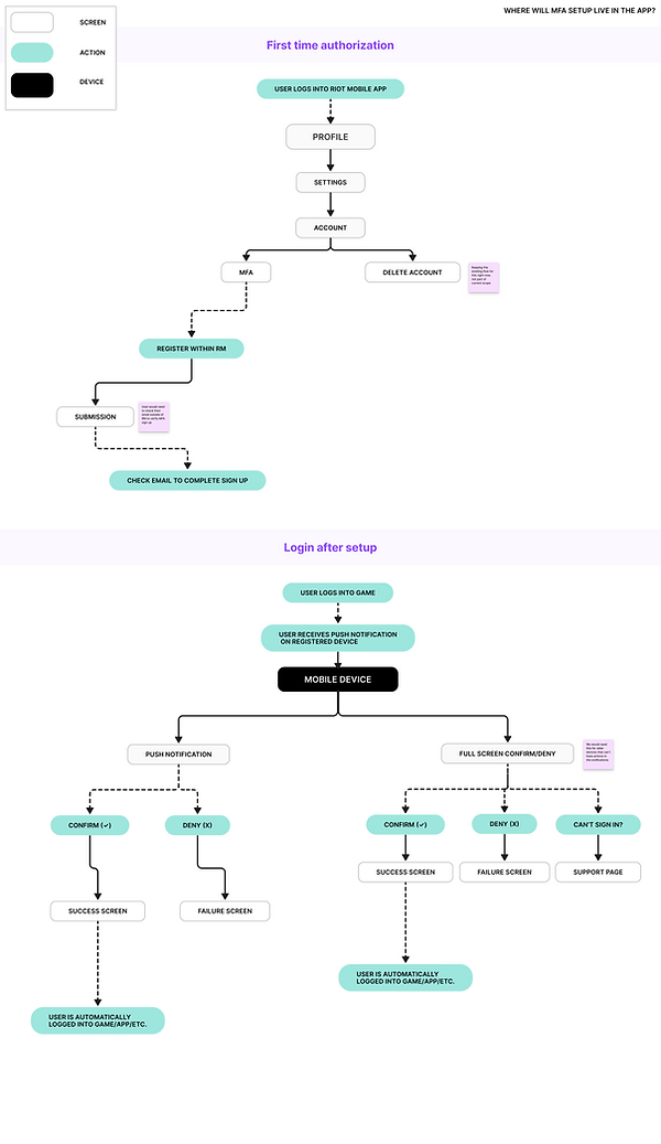 Suggested Task Flow of Profile.png