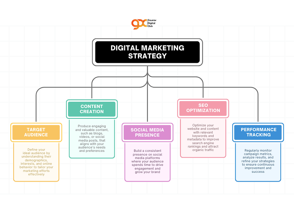  digital marketing course in Faridabad
