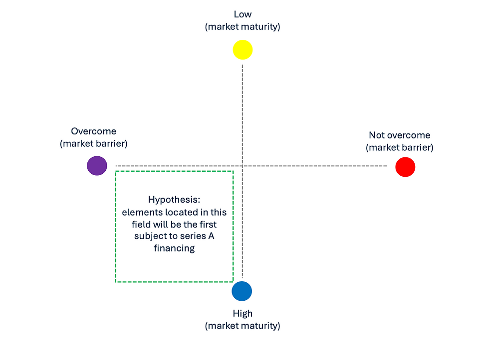 Portfolio Marktreife vs Marktbarrieren