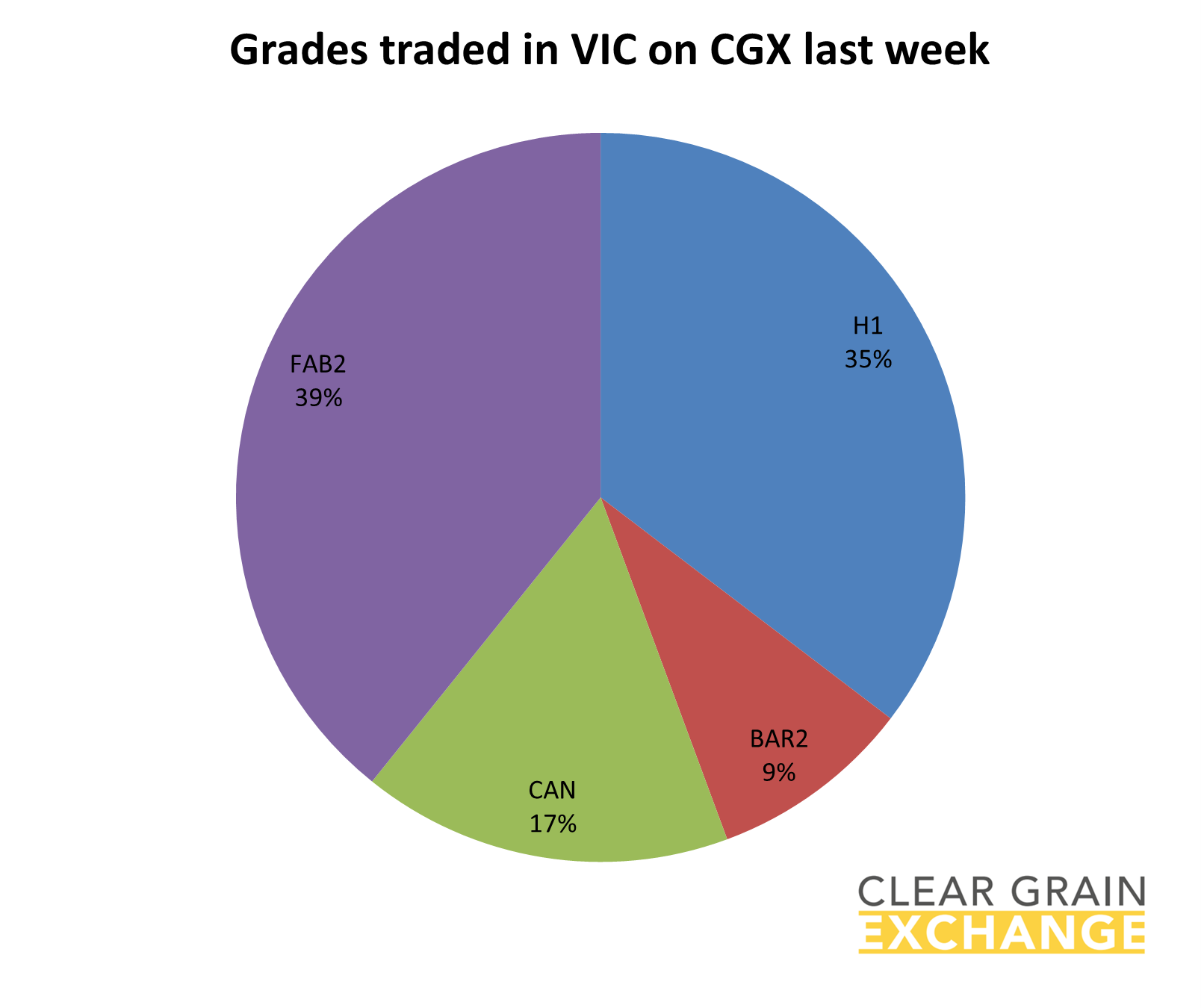 grain commodities traded in VIC on Clear Grain Exchange