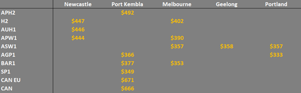 grain prices in the main ports in Eastern Australia