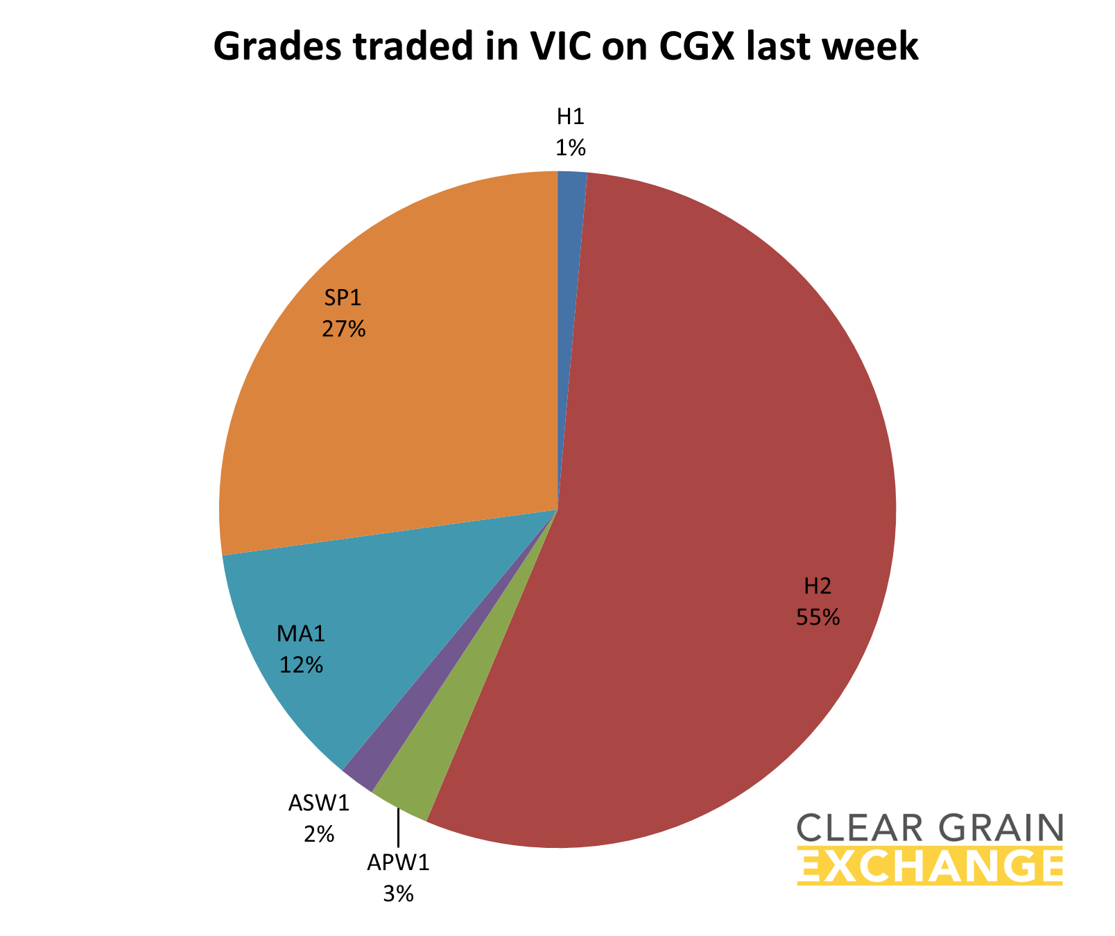grain commodities traded in VIC on Clear Grain Exchange