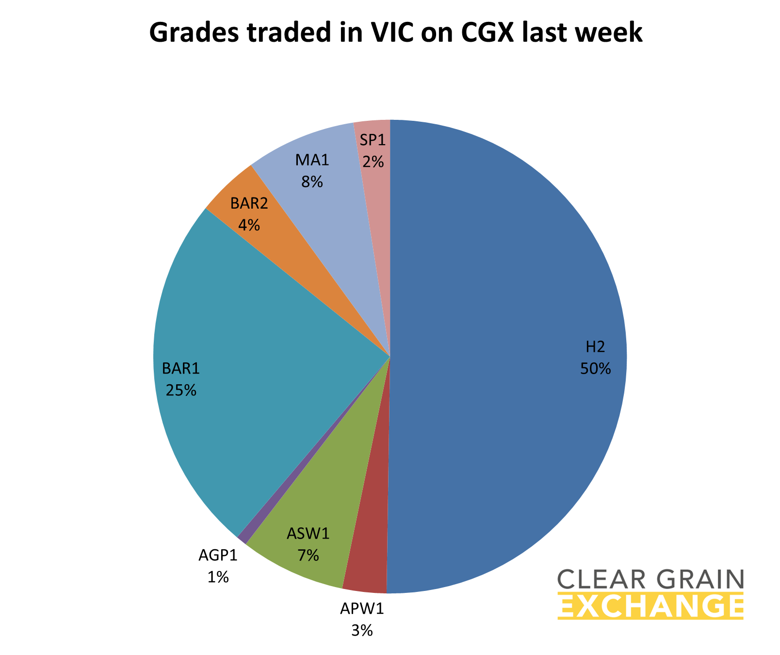 grain commodities traded in Vic on Clear Grain Exchange