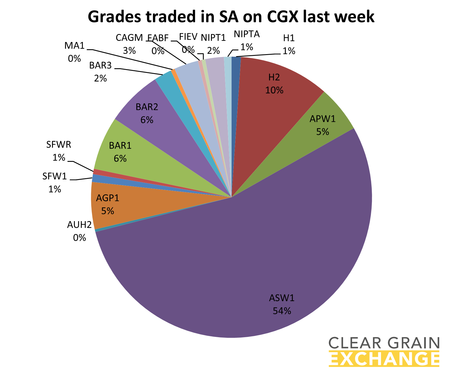 grain commodities traded in SA on Clear Grain Exchange