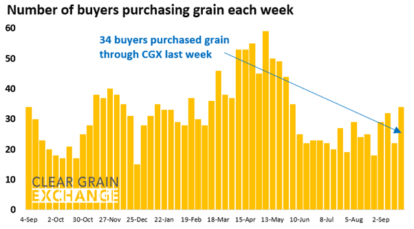 27 buyer businesses purchased grain through Clear Grain Exchange (CGX) last week. More buyers were searching for grain offered for sale.
