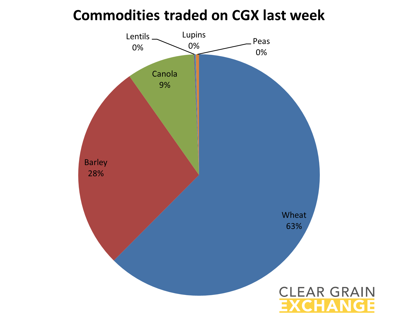 grain commodities traded on Clear Grain Exchange
